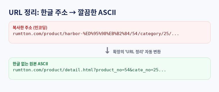 한글이 섞인 카페24 주소를 한글 없는 원본 ASCII 링크로 자동 변환하는 예시